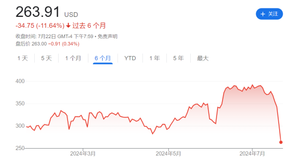 在线股票配资 CrowdStrike麻烦不断：股价暴跌两日后 CEO被叫到国会作证